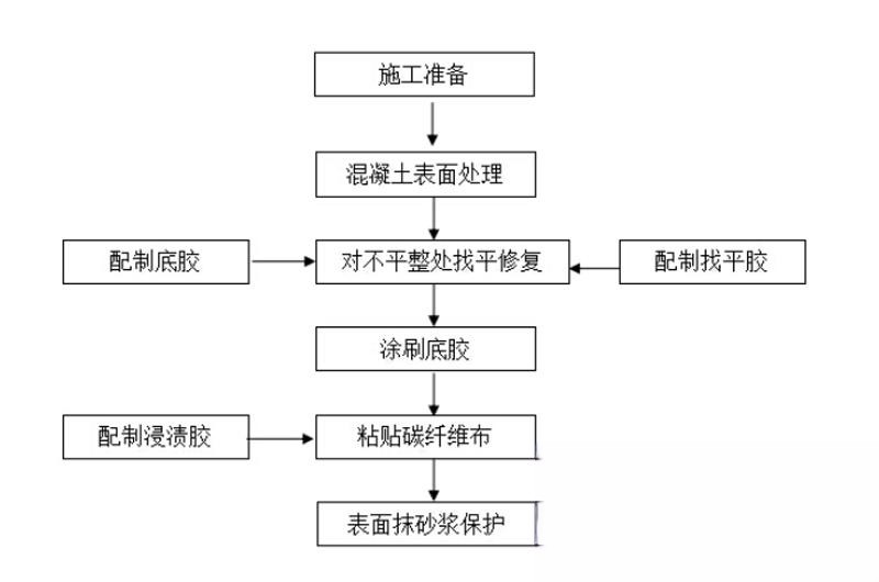 站前碳纤维加固的优势以及使用方法